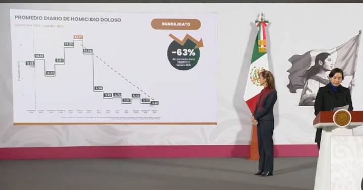 Sostiene Guanajuato tendencia a la baja en homicidios y consolida ocho meses de reducción