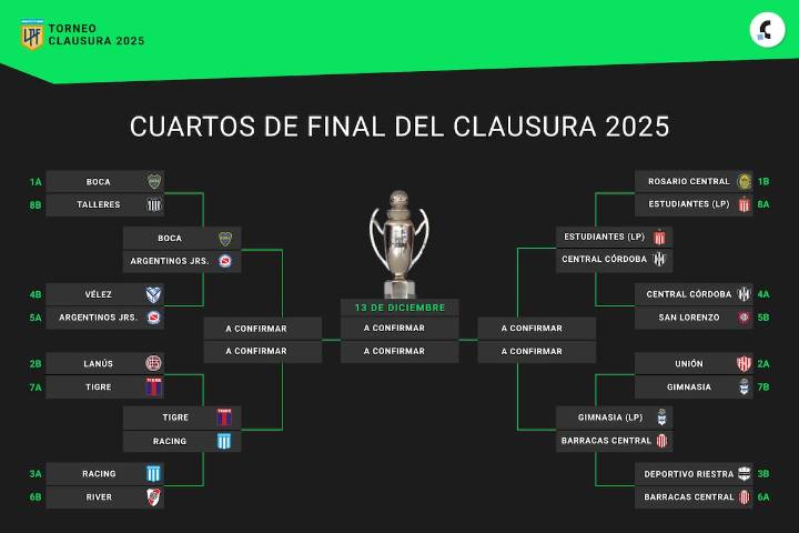 Todos los clasificados. Así quedó conformado el cuadro de cuartos de final del Torneo Clausura 2025