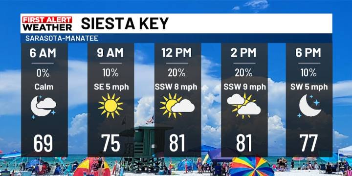 Beach & Boating Forecast Saturday