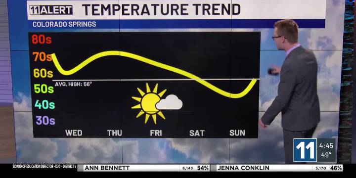 Cooler Wednesday, increasing winds