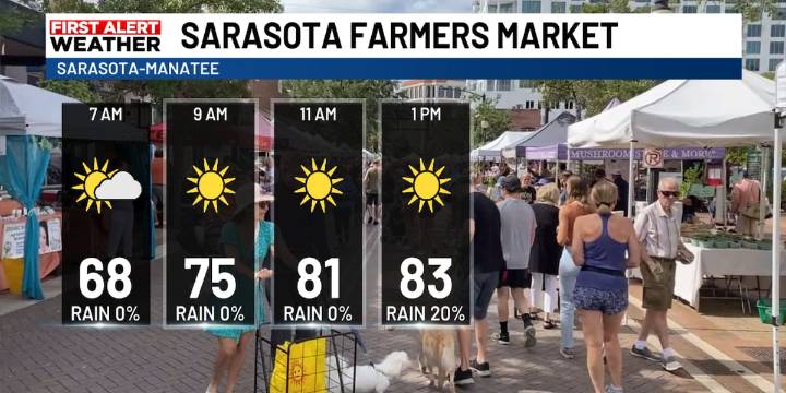 Farmer’s Markets Saturday Forecast