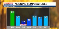 Unseasonably warm this weekend ahead of First Alert Weather Day Tuesday for freezing temperatures