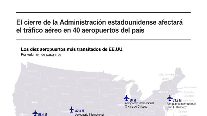[Infografía] El cierre de la administración estadounidense afectará el tráfico aéreo en 40 aeropuertos del país