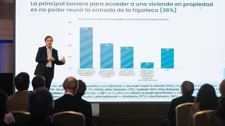 La vivienda se convierte en un factor decisivo en el voto de los españoles