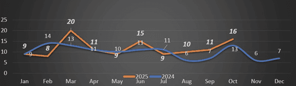 Edmonton shooting numbers continue to climb in October