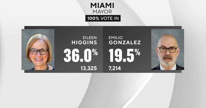 Eileen Higgins, Emilio Gonzalez headed to runoff in Miami mayor's race