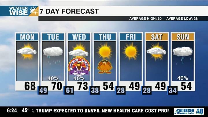 Sunny start to Turkey Week, rain chances lurk ahead