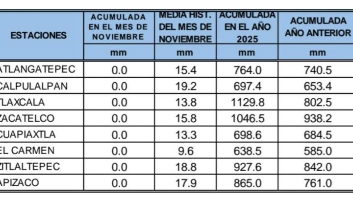 Lluvia acumulada en el estado es de 845.9 mm, en lo que va del año, significa incremento de 12.6%; Atlangatepec registra temperatura de cero...