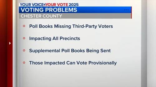 Voting issues reported in Chester County, poll books missing 3rd