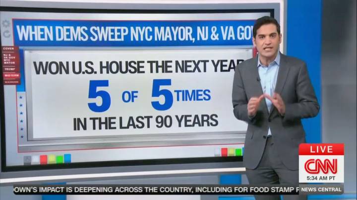 CNN Data Guru Predicts Democrats Will Deliver ‘Yuge Electoral Blow’ to Trump