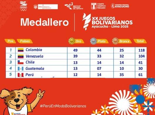 Venezuela afianza el segundo lugar en Juegos Bolivarianos Ayacucho