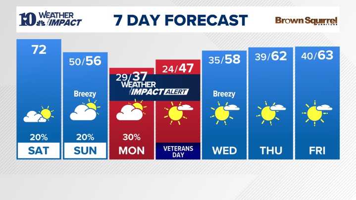 East Tennessee Weather Forecast from WBIR Channel 10