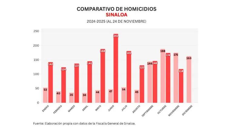 Informe diario: matan a militar en Mazatlán; arranca semana con 5 homicidios y 7 vehículos robados