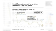 [Infografía] Trump reduce admisiones de refugiados a mínimos históricos y prioriza sudafricanos blancos