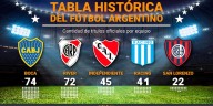 Independiente Rivadavia se coronó campeón y conquistó su primera estrella: así quedaron las tablas históricas de títulos