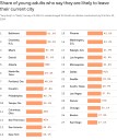 Young adults in these cities are thinking about leaving