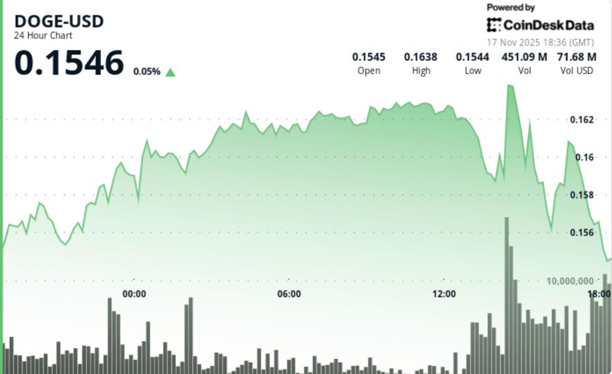 What Next For Dogecoin as Bitcoin 'Death Cross' Puts Major Memecoin in Crosshairs