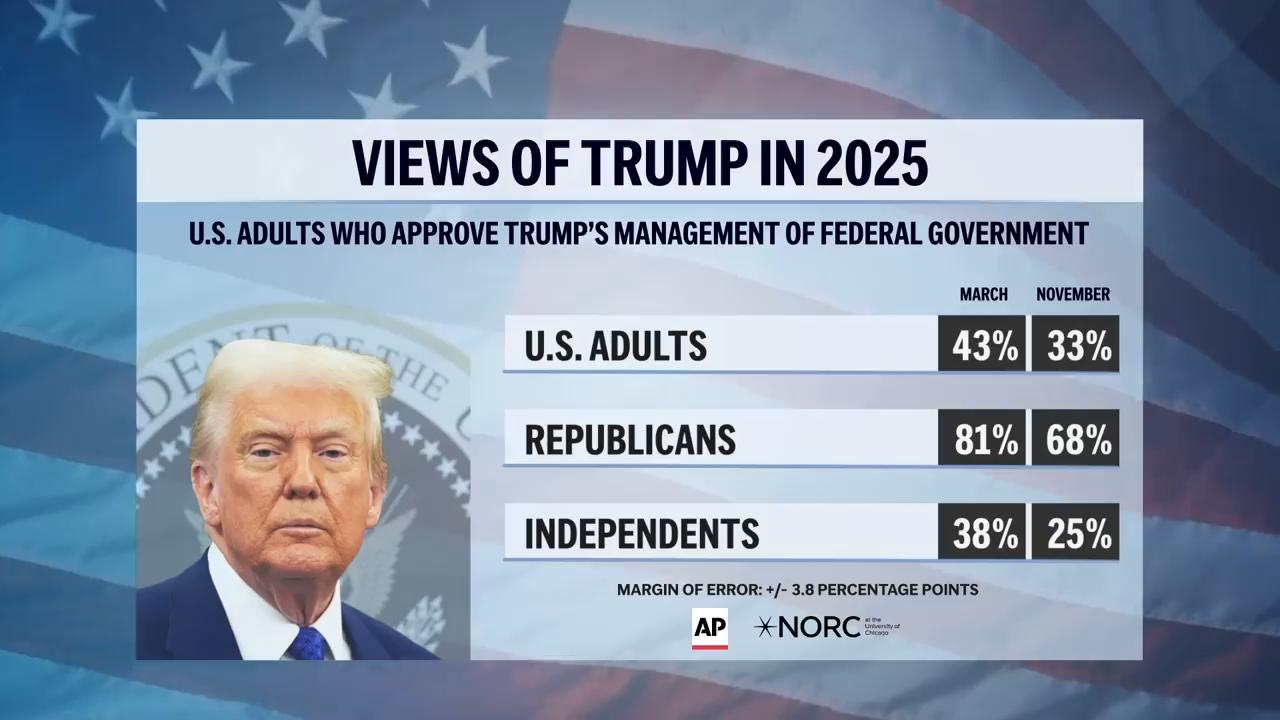 AP explains what Americans think about Trump’s management of the government, according to a new AP