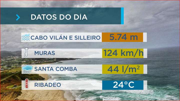 Temporal de mar, vento e chuvia