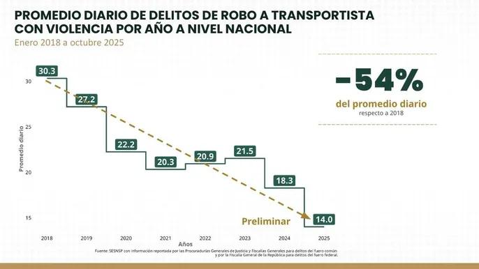 Robo a transportista baja 54% por estrategia de seguridad