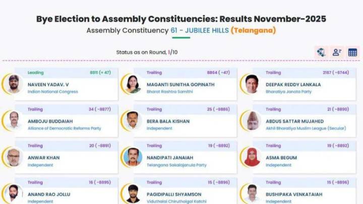 Vote counting of first round results out 'Jubilee Hills by