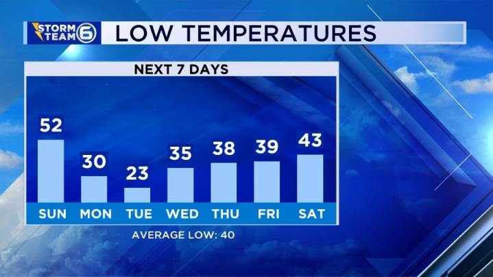 Record cold possible with snow chances