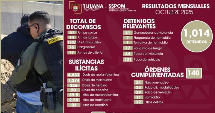 Realiza SSPCM más de mil detenciones y diversos decomisos de sustancias prohibidas