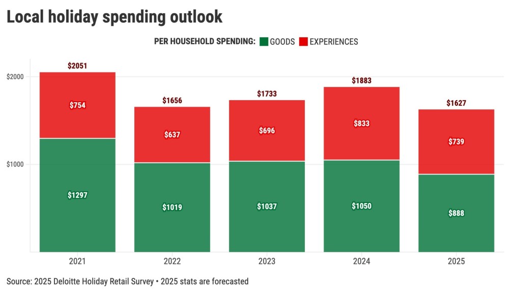 Southern California’s holiday shopping has Scrooge