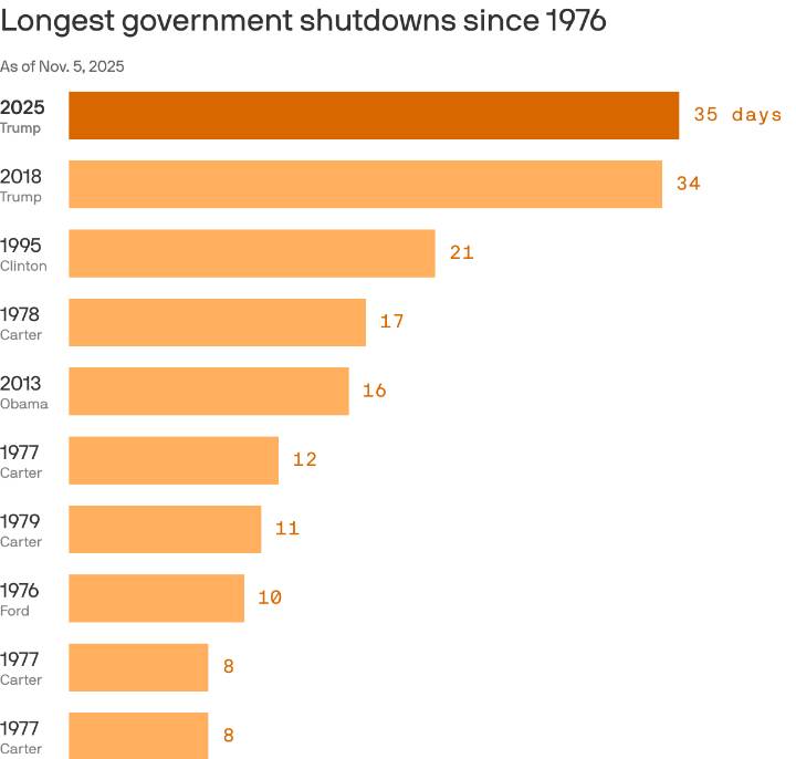Trump breaks his own record for the longest government shutdown in history