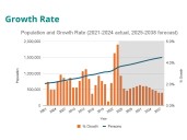 Edmonton could grow to 1.25M people in two years, says administration