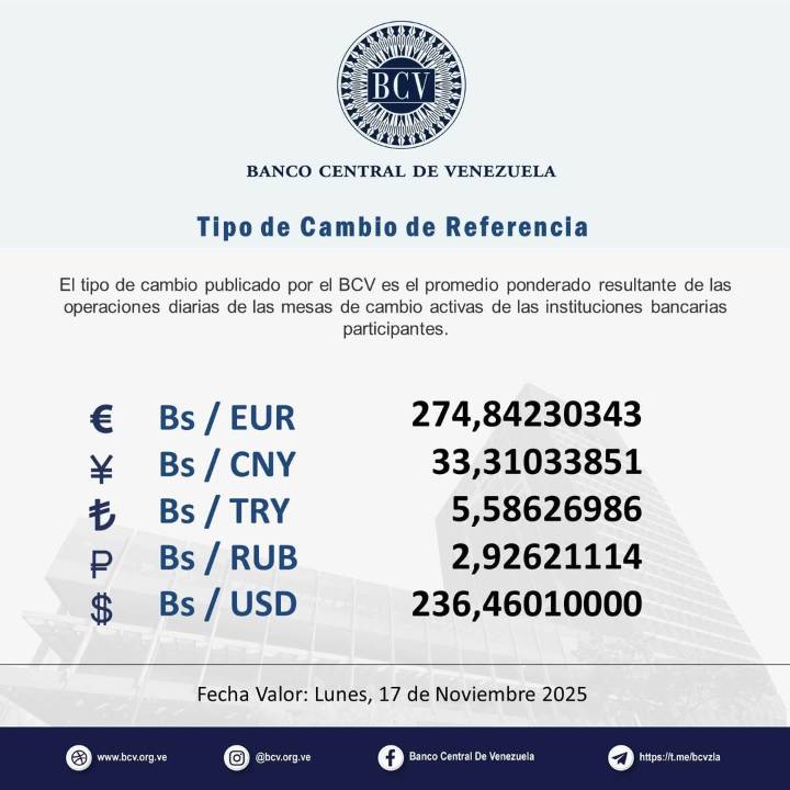 Dólar oficial arrancó la semana en alza: Así se cotizó este 17Nov