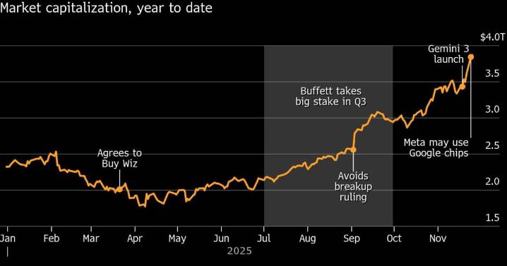 Google, the sleeping giant in global AI race, now ‘fully awake’