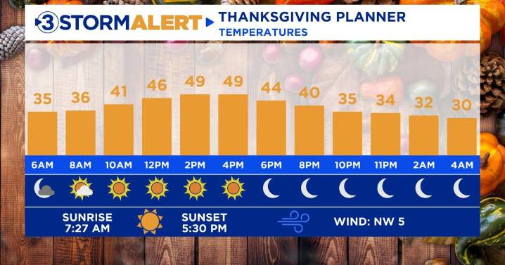 Dry and much colder for our Thanksgiving festivities
