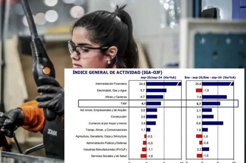 Destacan que con el retroceso de actividad en septiembre, la economía entró en recesión