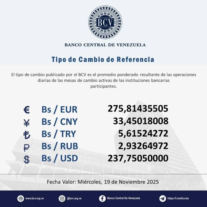 Dólar oficial se mantiene en alza: Así se cotizó este 19Nov
