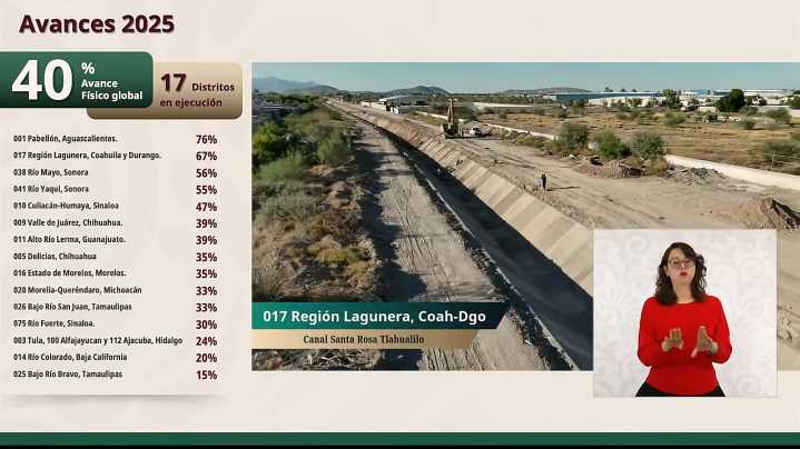 Tecnificación de riego en La Laguna tiene avance del 67 por ciento, según Conagua