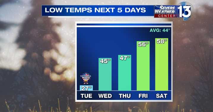 Warmer days ahead as temps climb back into mid