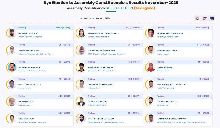 Jubilee Hill by-poll: 4th round results declared, BRS maintains stiff competition against Congress party