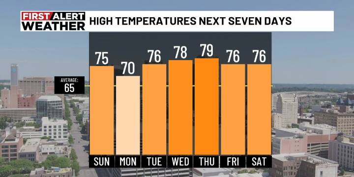 First Alert Weather: A beautiful Sunday, rain likely returns Friday