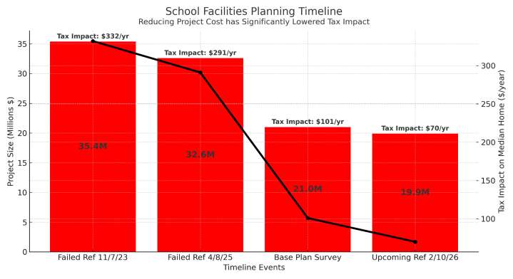 Osakis School Board plans to go back to voters in February of 2026