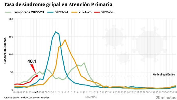La gripe ya es epidemia en España: se ceba con los niños de 1 a 4 años, entre los que se doblan los contagios en una semana
