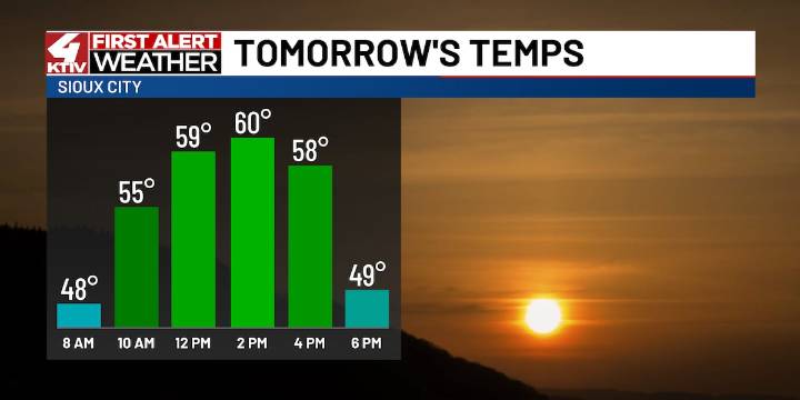 After a record-breaking Friday, cooler weather moves in for the weekend