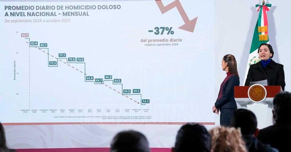 Tamaulipas entre los estados con mayor reducción de homicidios dolosos en México