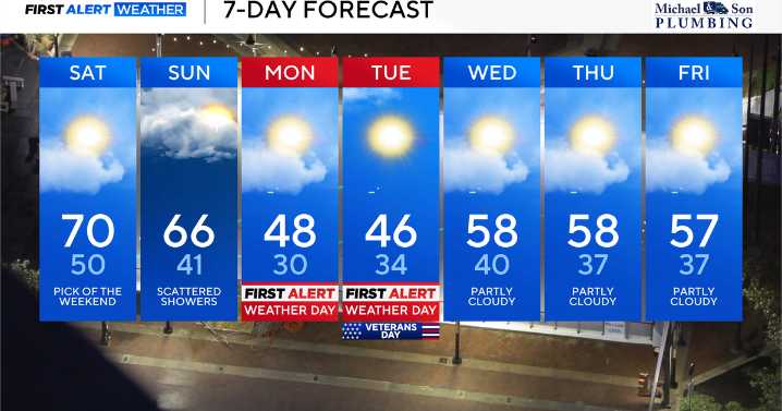 Scattered showers arrive Sunday, ahead of much colder weather across Maryland