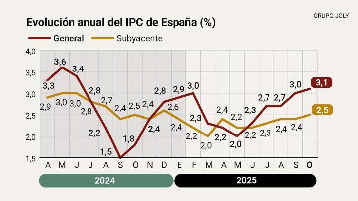La inflación escala al 3,2% en Andalucía, una décima más que en España, con la vivienda y los alimentos como motores del alza