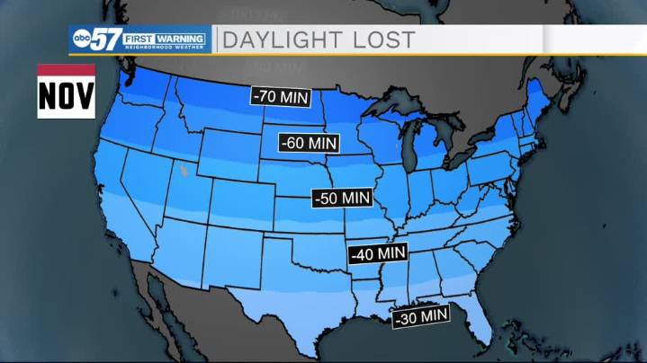 How much daylight is lost in November?