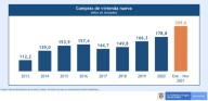 Más de 209 mil viviendas nuevas fueron vendidas en los últimos 11 meses del 2021