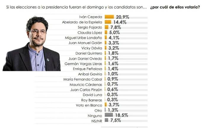Iván Cepeda encabeza intención de voto en nueva encuesta CNC para 2026