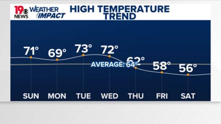 Record warmth in Columbia today before a 10