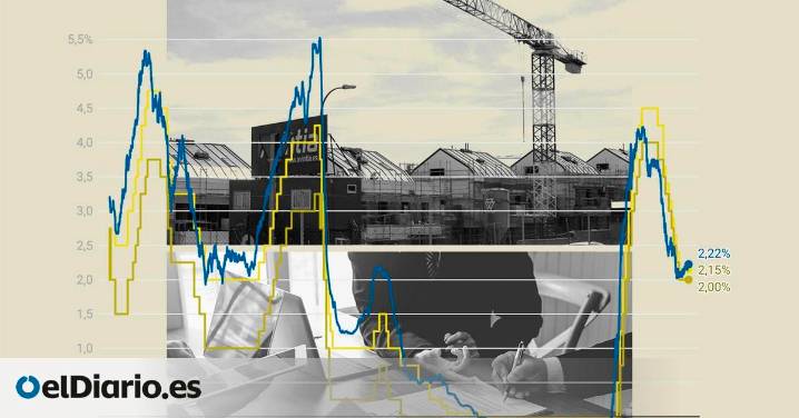 Los grandes bancos pisan el freno en la concesión de hipotecas: "Por debajo del 2% no tienen sentido"